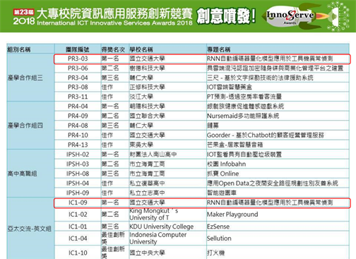 2018第23屆大專校院資訊應用創新競賽亞太交流-英文組、產學合作組得獎名單
